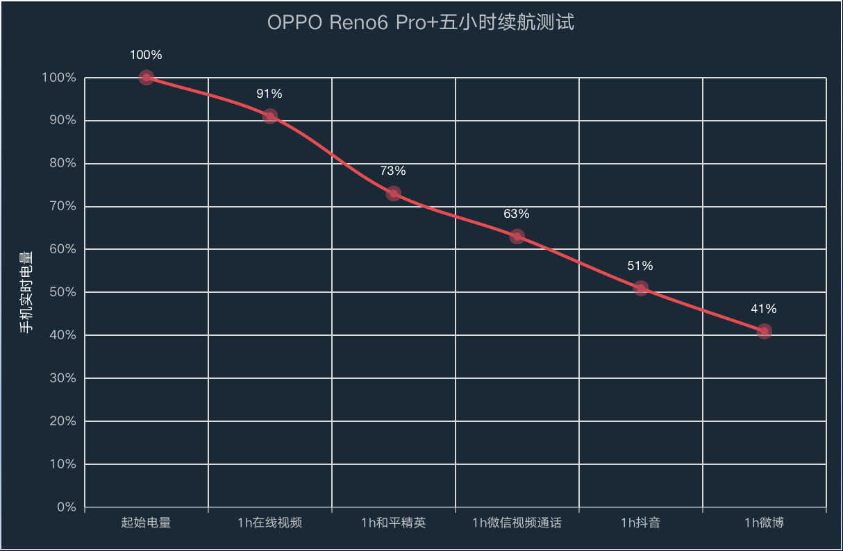 OPPO Reno6 Pro+深度评测:性能体验做加法,颜值、影像独领风骚