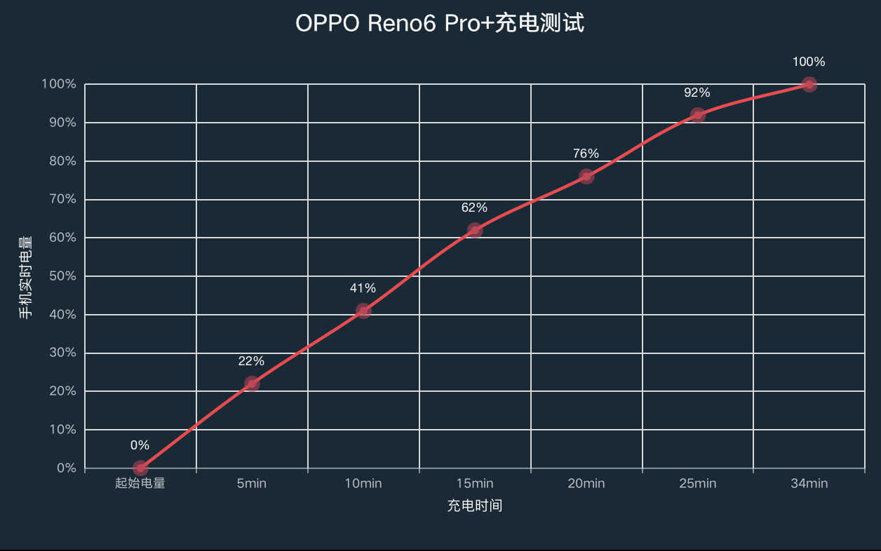 OPPO Reno6 Pro+深度评测:性能体验做加法,颜值、影像独领风骚