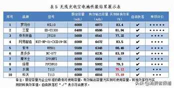 10款无线充电宝测评：罗马仕、三星表现较好，水滴、科沃不达标