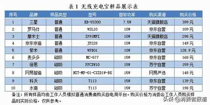 10款无线充电宝测评：罗马仕、三星表现较好，水滴、科沃不达标