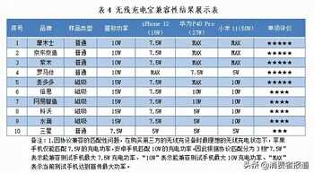 10款无线充电宝测评：罗马仕、三星表现较好，水滴、科沃不达标