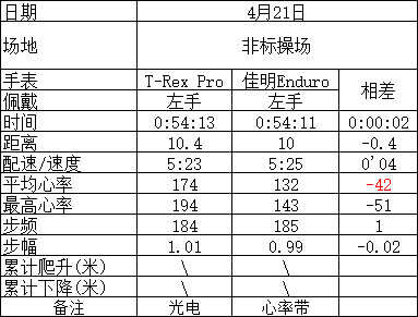 百公里越野无忧----Amazfit T-Rex Pro测评