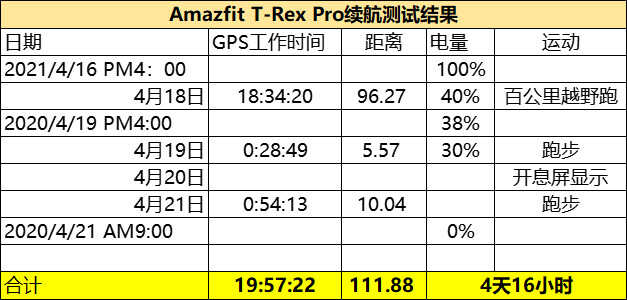 百公里越野无忧----Amazfit T-Rex Pro测评