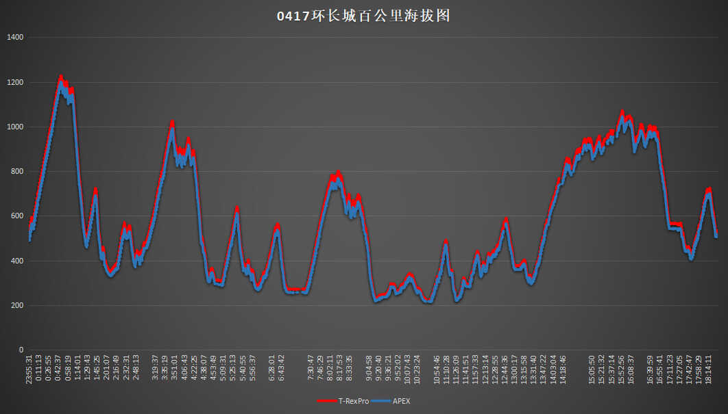 百公里越野无忧----Amazfit T-Rex Pro测评