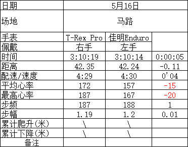 百公里越野无忧----Amazfit T-Rex Pro测评