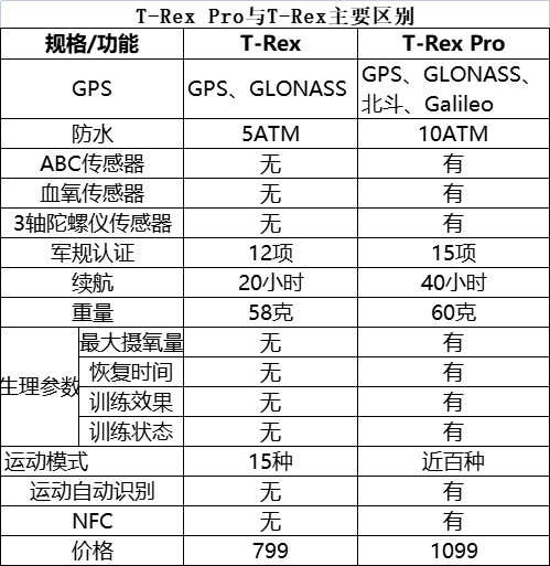 百公里越野无忧----Amazfit T-Rex Pro测评