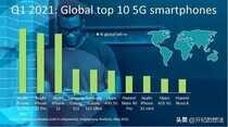 全球5G手机畅销榜TOP10:iPhone12仅排第三,榜首令人意外