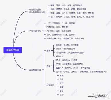 对于新人来说，视频监控系统基础知识到底该如何学起
