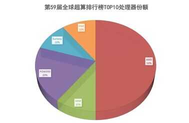 世界冠军同款算力,戴尔服务器让HPC应用更高效