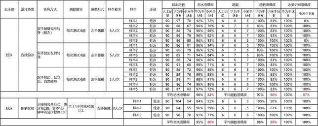 我保证这不是秀恩爱,而且是一篇华为手环 6和小米手环 6的深度测评