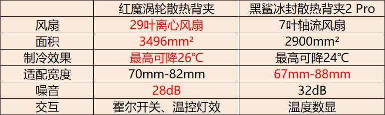 上分必备神器怎么选?夏日速冷,黑鲨VS红魔谁更强?