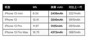 iPhone 13 Pro和13 Pro Max降价,最低7349元,还是苍岭绿色