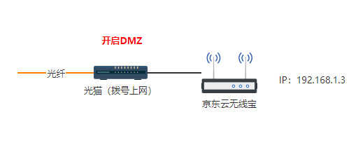 京东云无线宝怎么设置收益高?一个不需要光猫超级账号密码的方法