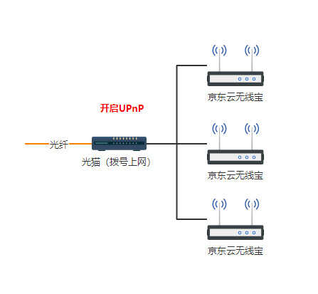 京东云无线宝怎么设置收益高?一个不需要光猫超级账号密码的方法