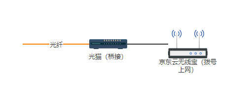 京东云无线宝怎么设置收益高?一个不需要光猫超级账号密码的方法