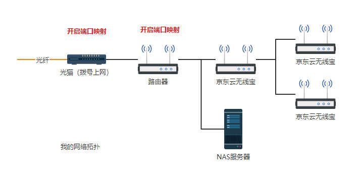京东云无线宝怎么设置收益高?一个不需要光猫超级账号密码的方法