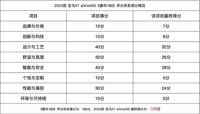 《豪华180》评测宝马X7 何谓旗舰?理应如此