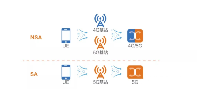 你知道5G网络NSA和SA区别吗?