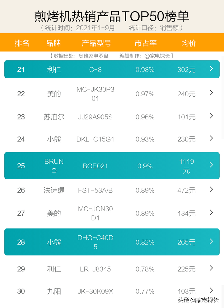 电饼铛怎么选?2021年1-9月销售数据出炉!哪个牌子值得买?