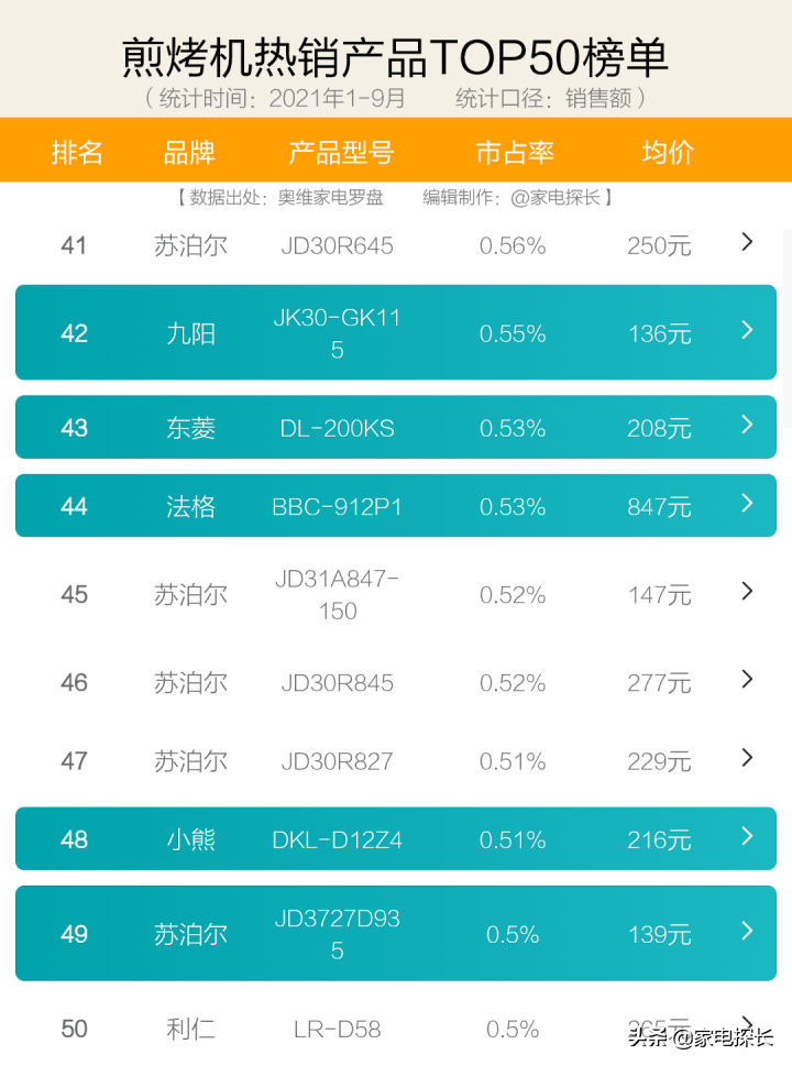 电饼铛怎么选?2021年1-9月销售数据出炉!哪个牌子值得买?