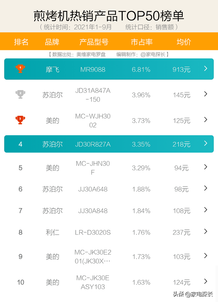 电饼铛怎么选?2021年1-9月销售数据出炉!哪个牌子值得买?