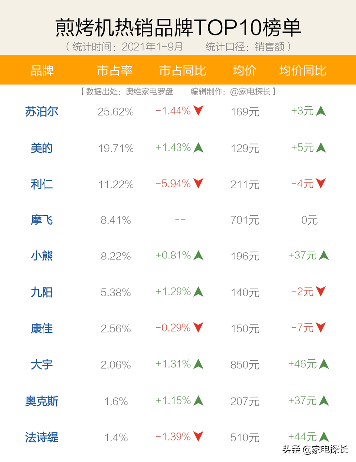 电饼铛怎么选?2021年1-9月销售数据出炉!哪个牌子值得买?
