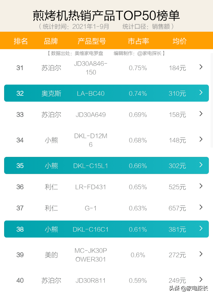 电饼铛怎么选?2021年1-9月销售数据出炉!哪个牌子值得买?