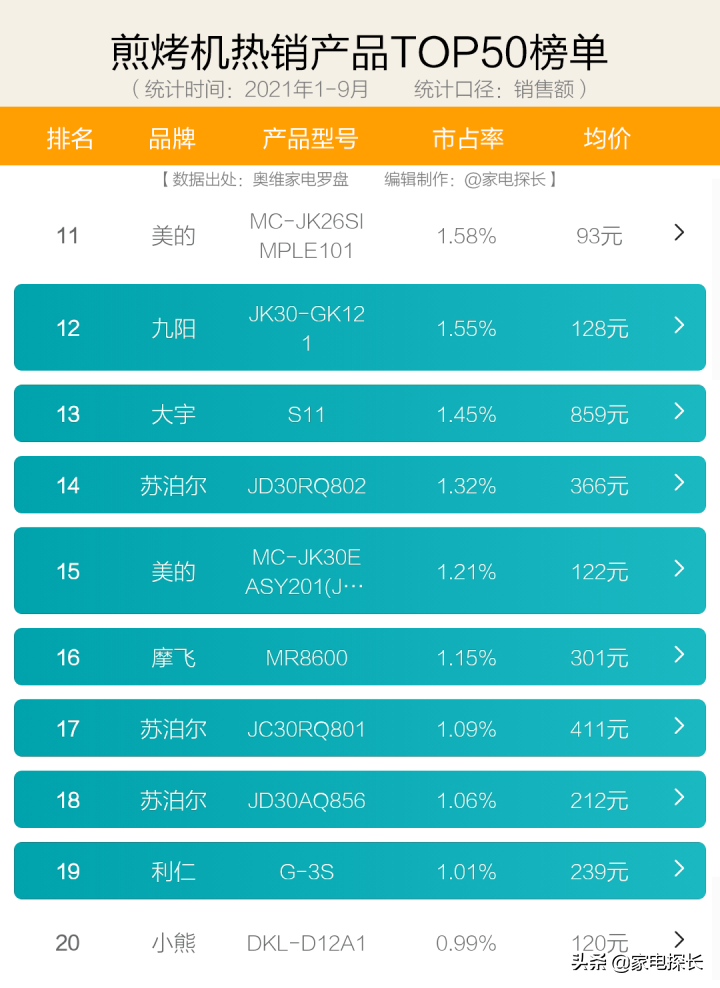 电饼铛怎么选?2021年1-9月销售数据出炉!哪个牌子值得买?