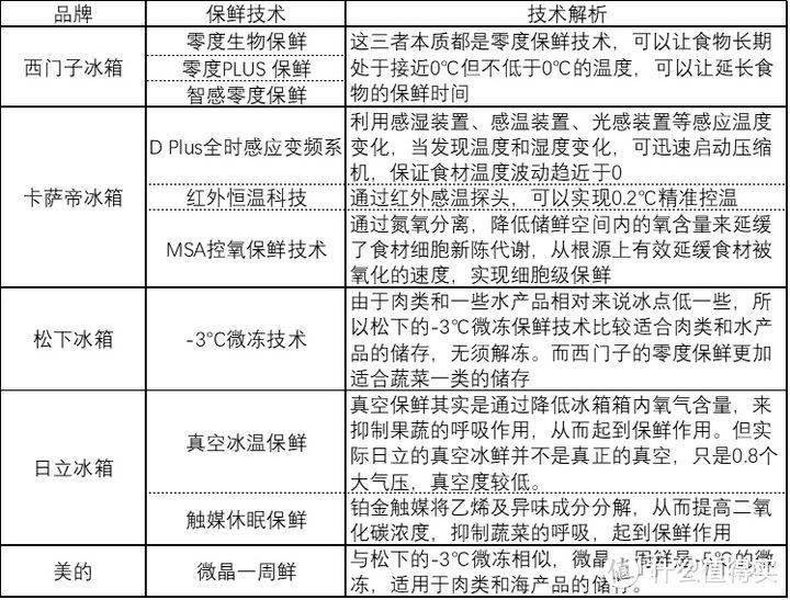家电避坑指南:2021年冰箱最全选购攻略&各大品牌冰箱推荐
