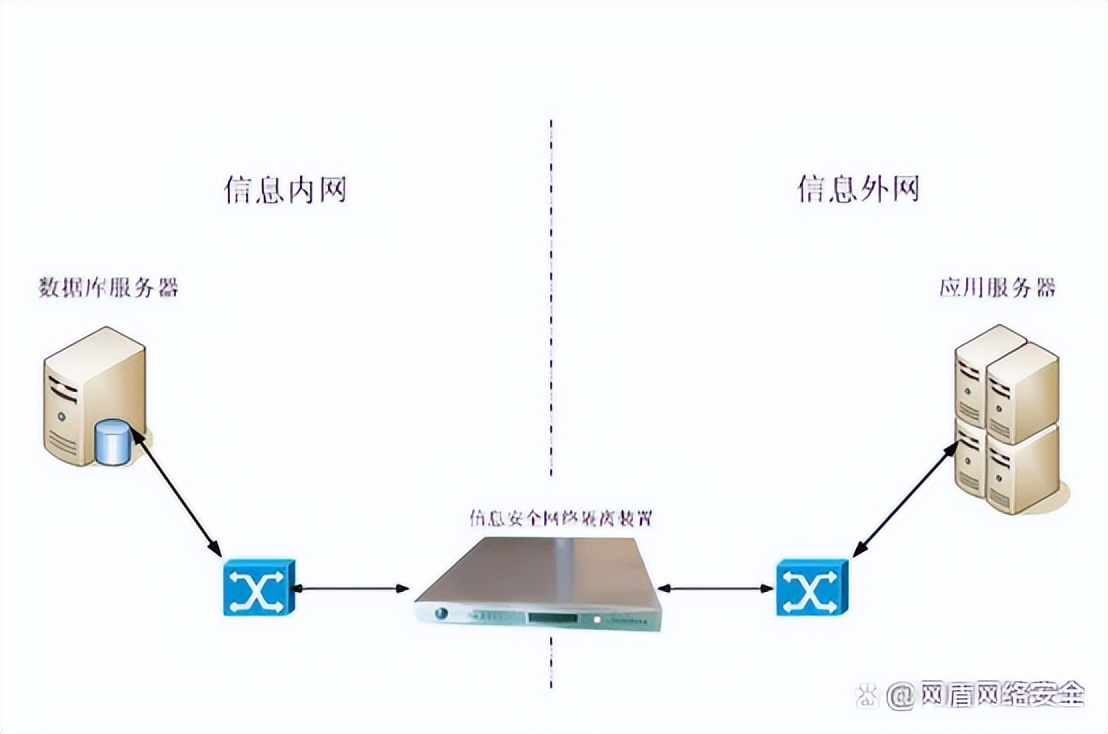 什么是网闸？网闸有哪些功能