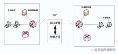 网闸的作用是什么(网闸应用领域)