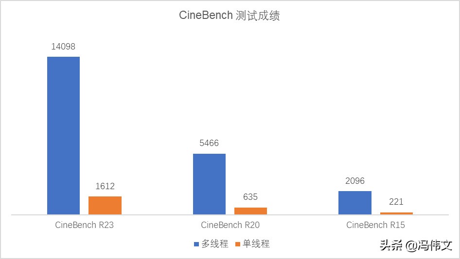 联想拯救者 Y7000P 2022 评测:一如既往的香,现在换上全新设计