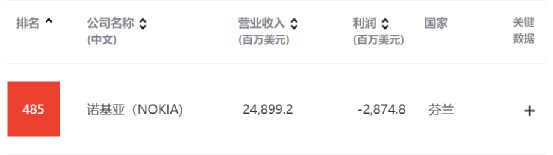 “死掉”的诺基亚,一年躺赚1500亿
