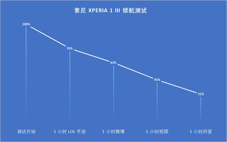索尼微单手机Xperia 1 III评测:特立独行的索尼,终于又有了看头