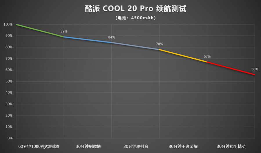 主打影音的5G归来之作,酷派COOL 20 Pro评测