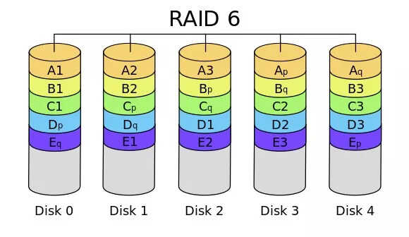 详解磁盘阵列RAID原理、种类及性能优缺点
