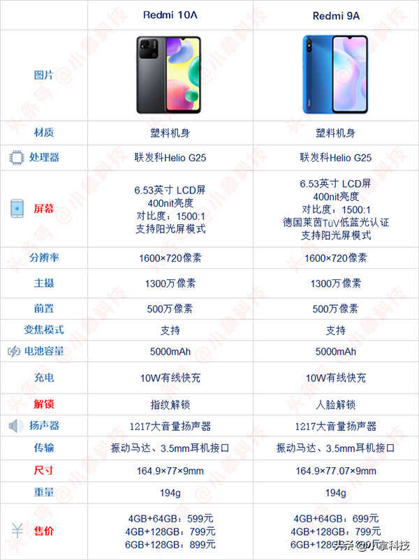 入门级红米神机!Redmi 10A和Redmi 9A有什么区别,哪个好?