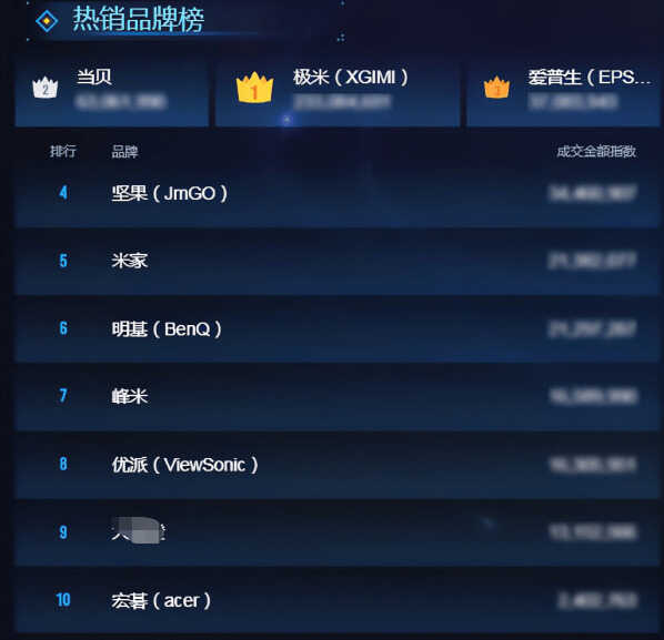 电视和投影仪怎么选?目前最好用、性价比高的投影仪推荐一篇读懂