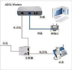涨姿势:ADSL和光纤有什么区别?为什么光纤要方便很多呢?