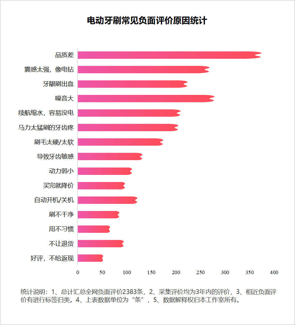 牙医科普:电动牙刷的正确使用方法:严防三大伤牙弊端