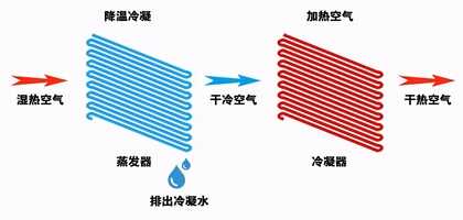 除湿机是鸡肋还是实用?用过之后才发现真好用