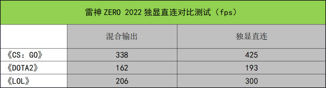 这款满血RTX 3070Ti游戏本可以有?雷神ZERO 2022测评