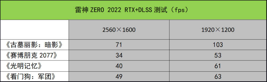 这款满血RTX 3070Ti游戏本可以有?雷神ZERO 2022测评
