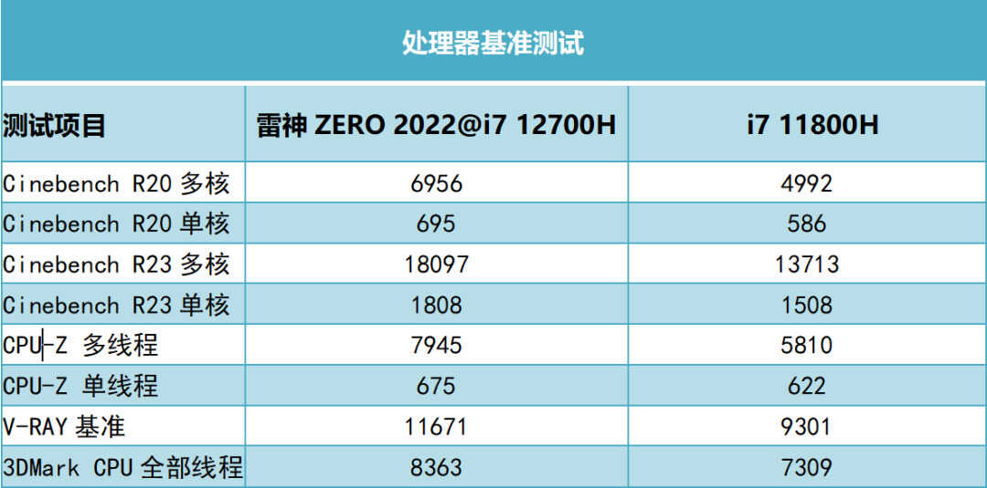 这款满血RTX 3070Ti游戏本可以有?雷神ZERO 2022测评