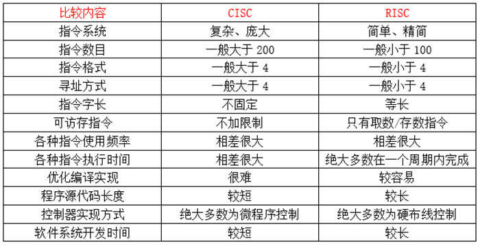 x86架构和arm架构有什么不同?哪个性能强?
