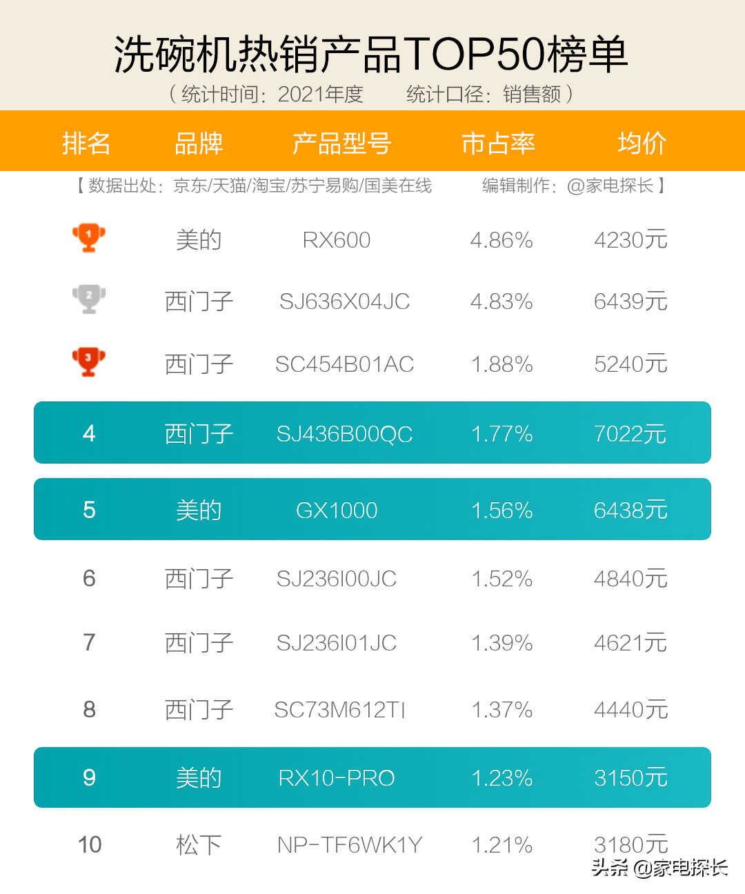 洗碗机哪家强？十大热销品牌爆款机型全透秘！哪些产品值得买？