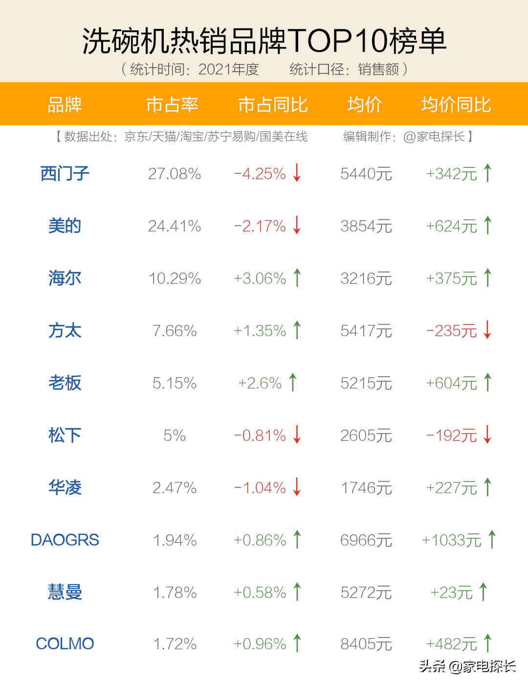 洗碗机哪家强？十大热销品牌爆款机型全透秘！哪些产品值得买？