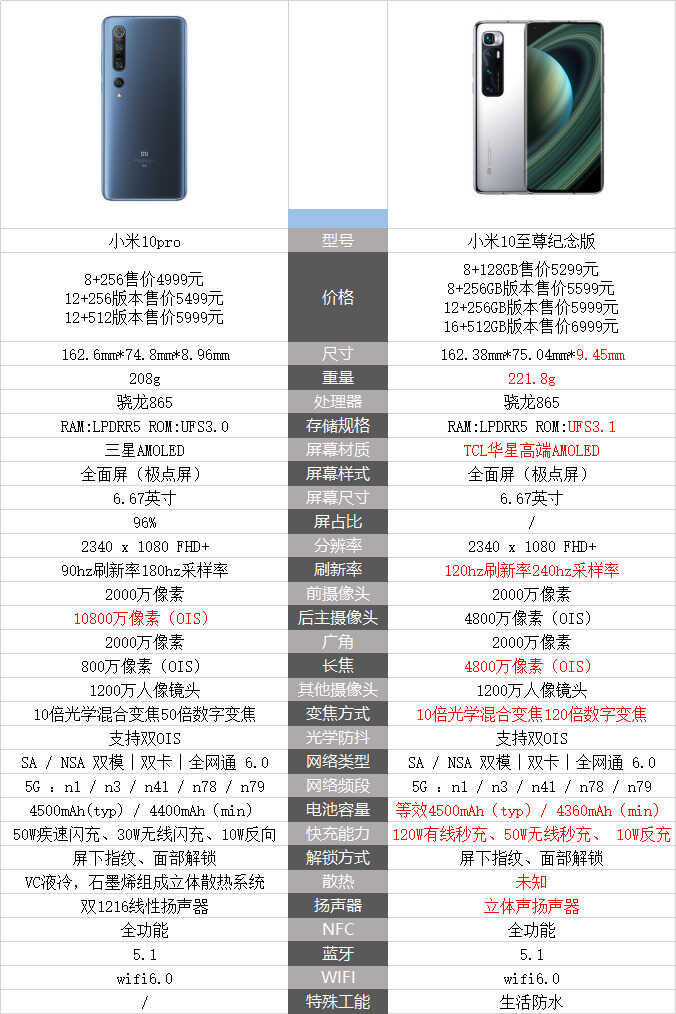 小米10至尊版参数配置超详细对比测评,有进有退,让人又爱又恨