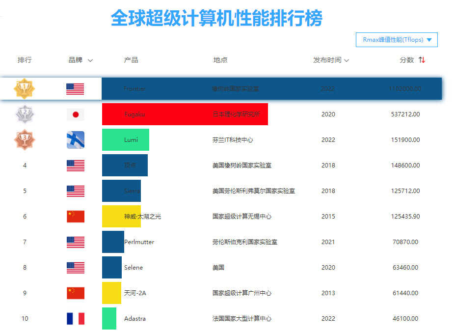 2022年超算排行榜发布,美国干翻日本夺取第一名,我国掉出前五