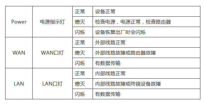 宽带突然上不了网怎么办,教你看路由器指示灯判断故障